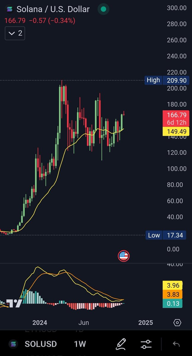 seth_fin's tweet image. $SOL is the casino of Crypto! 🔥 Look at this price action. 🚀