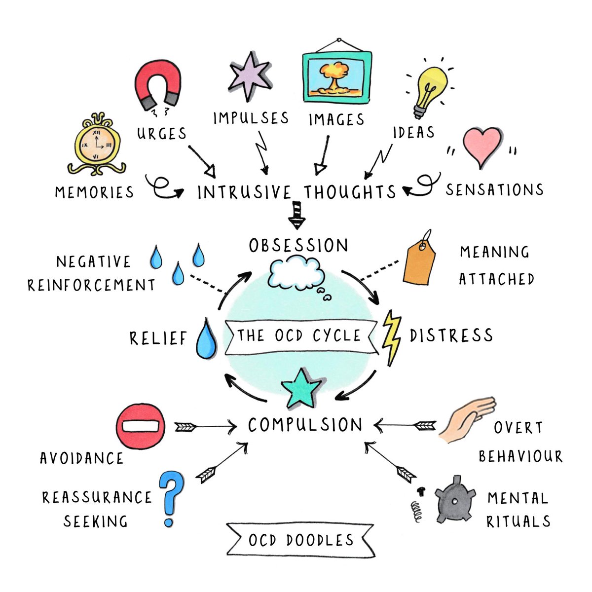 OCD Action (@ocdaction) on Twitter photo 🗣️OCD is a cycle 🔁
If this looks familiar and you think you might be experiencing #OCD, there is hope. Effective, evidence-based therapy can help to break the cycle of symptoms. Contact our Helpline for support and information on accessing CBT with ERP.
Doodle by <a href="/OCDdoodles/">Laura Johnson PhD</a>💚 🗣️OCD is a cycle 🔁
If this looks familiar and you think you might be experiencing #OCD, there is hope. Effective, evidence-based therapy can help to break the cycle of symptoms. Contact our Helpline for support and information on accessing CBT with ERP.
Doodle by <a href="/OCDdoodles/">Laura Johnson PhD</a>💚