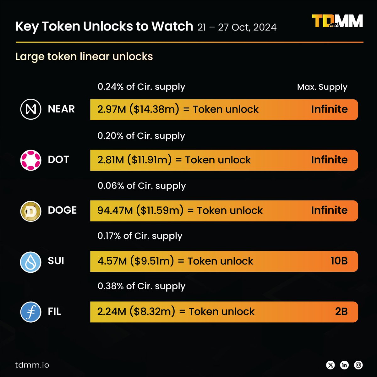 𝗞𝗲𝘆 𝗧𝗼𝗸𝗲𝗻 𝗨𝗻𝗹𝗼𝗰𝗸𝘀 𝘁𝗼 𝗪𝗮𝘁𝗰𝗵 𝗧𝗵𝗶𝘀 𝗪𝗲𝗲𝗸 This  week, a series of token unlocks are set to happen, and they could impact  the market in several ways. But what exactly does this