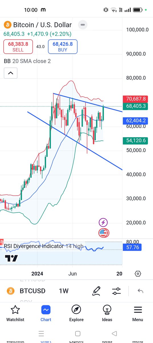 BTCUSD is at very crucial level. It can trap small trader so beware.