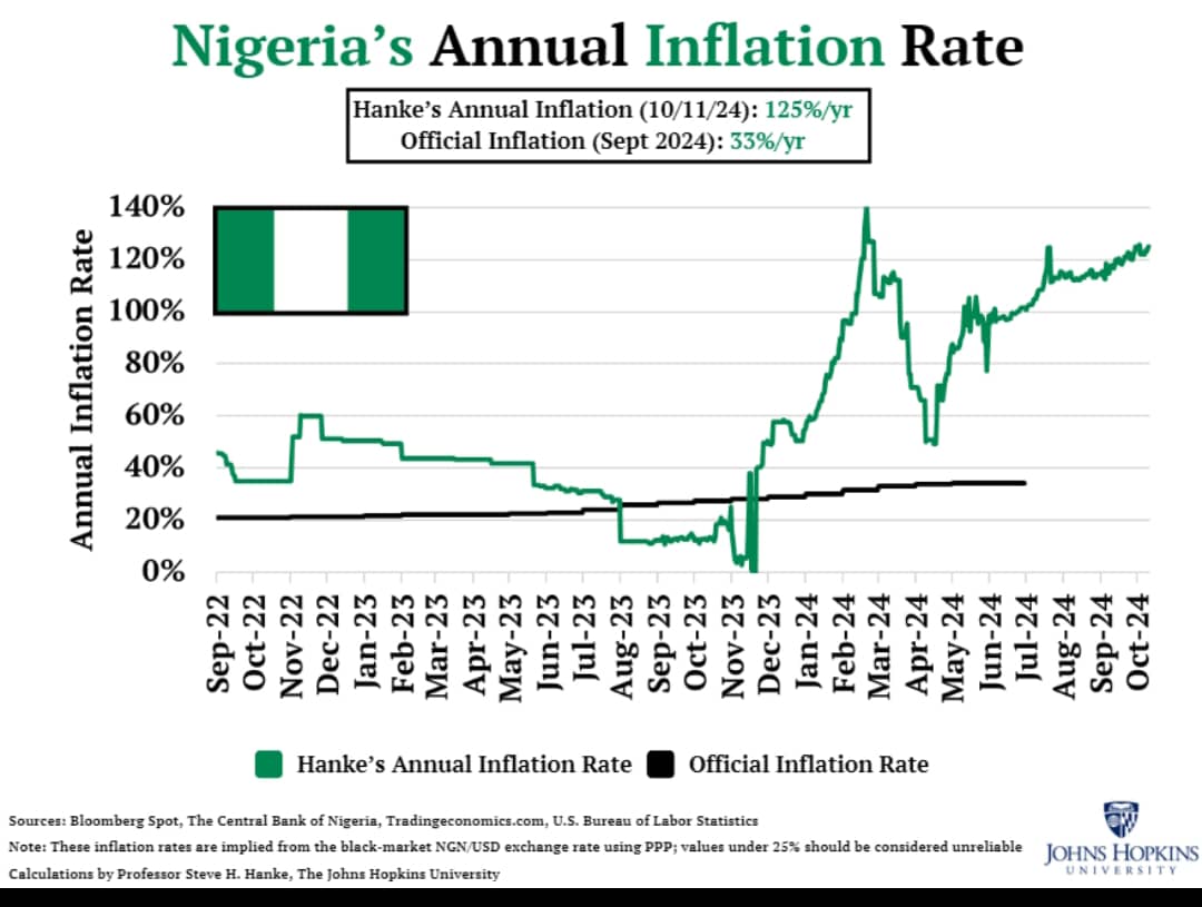 Annual inflation