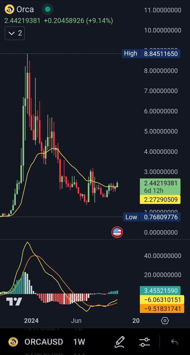 seth_fin's tweet image. $ORCA is up 9% today. Weekly is loading for a launch  🔥🚀