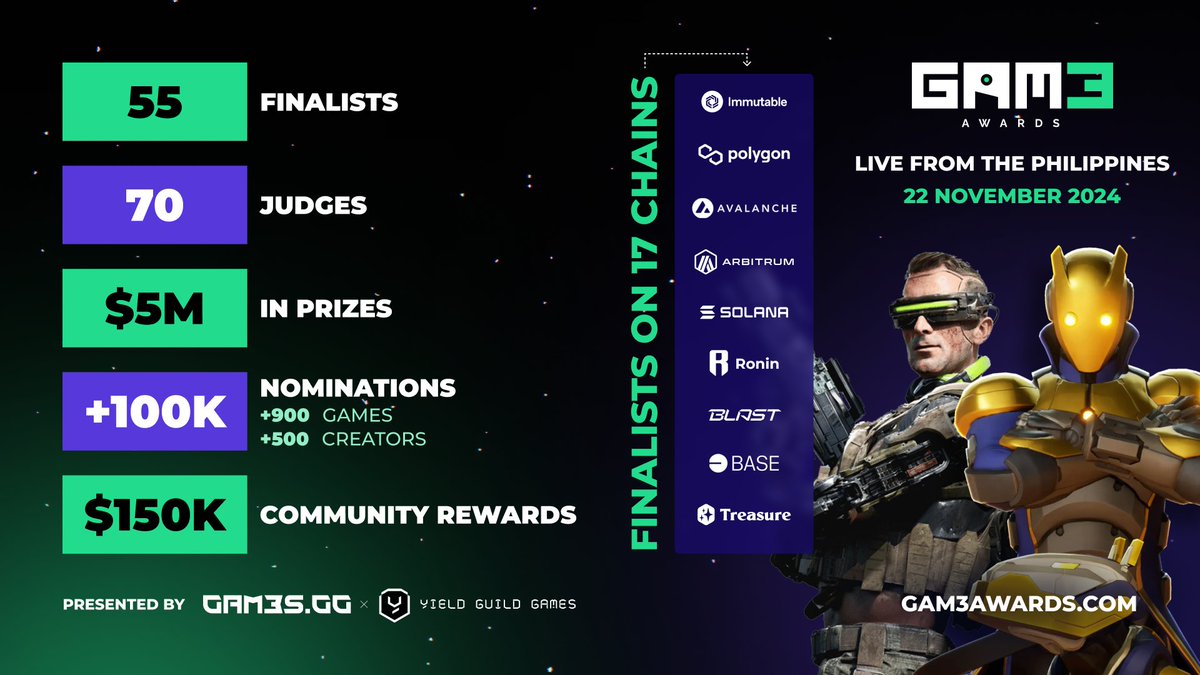 Get ready for the BIGGEST GAM3 Awards yet 🥵

• $5M Prize Pool
• 55 Finalists
• 70 Judges
• Over 100K nominations 
• $150K Community Rewards 

Winners announced on November 22nd!

Cast your votes now: gam3awards.com
