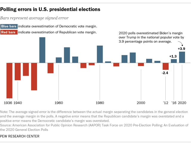 abeiagi's tweet photo. Polls have been wrong every election, and will be wrong again this cycle.  Polls can't predict a. the turnout (how many), and b. composition (makeup) of the electorate. https://t.co/yhb5o993zK