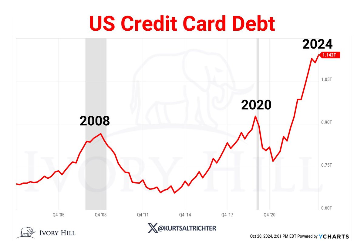 kurtsaltrichter's tweet photo. Credit card debt is exploding way beyond 2008 and 2020 levels. 

If history’s taught us anything, it’s that this kind of spike usually screams incoming economic crash.

Time will tell. https://t.co/gN6CKbC53o