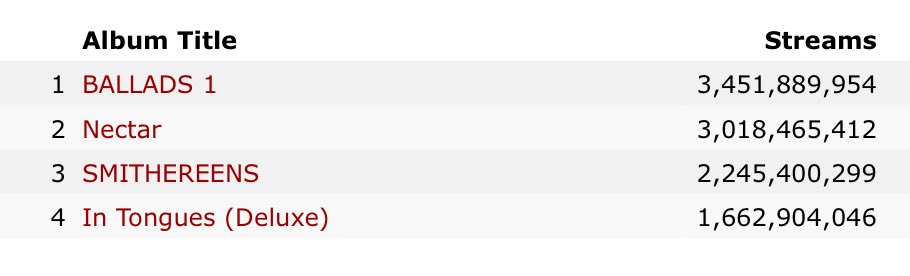 JojiAccess's tweet photo. This is incorrect. Joji has three studio albums and one EP all of which have over one BILLION streams. https://t.co/Axkb92eTNf
