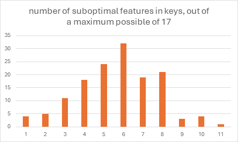 In a survey of 587 newly described insect genera, less than 40% were made identifiable through inclusion of an identification key. ⬇