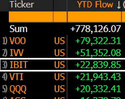 BitcoinArchive's tweet photo. JUST IN: 🇺🇸 BlackRock’s #Bitcoin ETF is now the 3rd biggest ETF for 2024 inflows and the fastest growing ETF ever! https://t.co/QiF90Pt7jq
