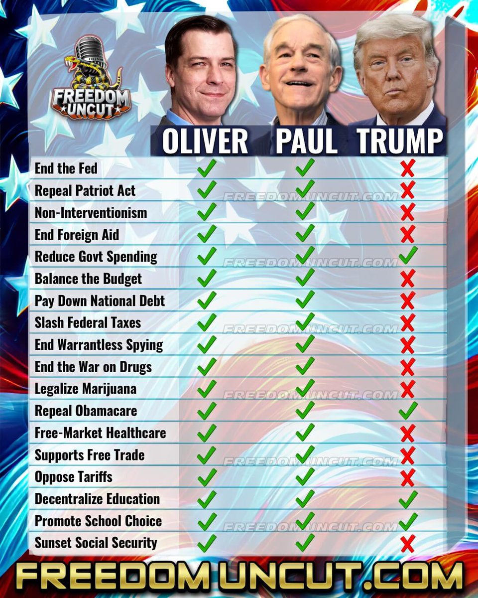 People compare Chase Oliver to Ron Paul, so I did my own analysis. I added Trump to see how he measured up against two libertarians.

Dr. Paul introduced libertarianism, but <a href="/ChaseForLiberty/">Chase Oliver</a> has me excited for what’s next.

See for yourself- what’s your take on the comparison?