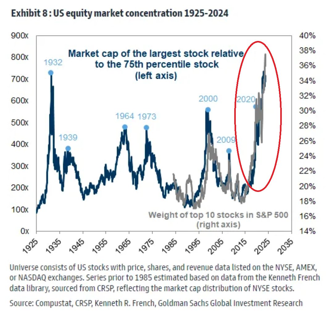 ‼️US STOCK MARKET CONCENTRATION BUBBLE HAS NEVER BEEN GREATER‼️

Top 10 largest stocks of the S&amp;P 500 account now for 36% of the index market value, near the most on record.

At the same time, the biggest stock (Apple) is 750 TIMES LARGER than the 125th one.

Truly unprecedented.