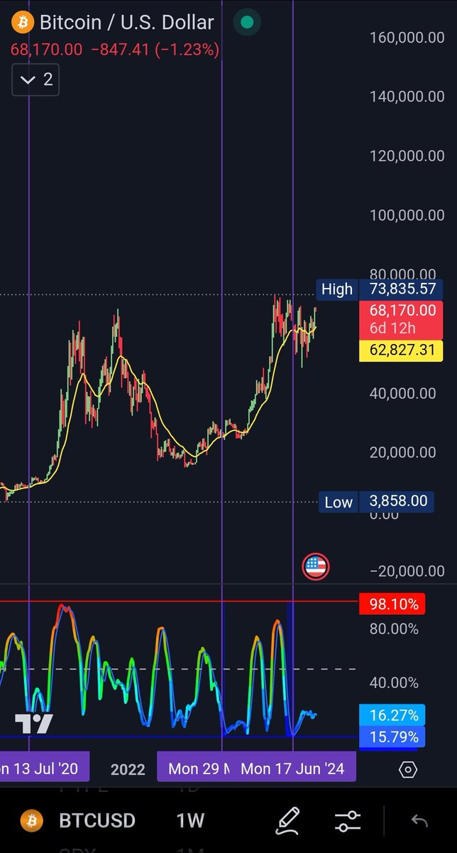 seth_fin's tweet image. $BTC weekly volatility has only been this low 3 times ever. The last 2 times Bitcoin launched to the moon after.

Probably nothing.  NFA DYOR.