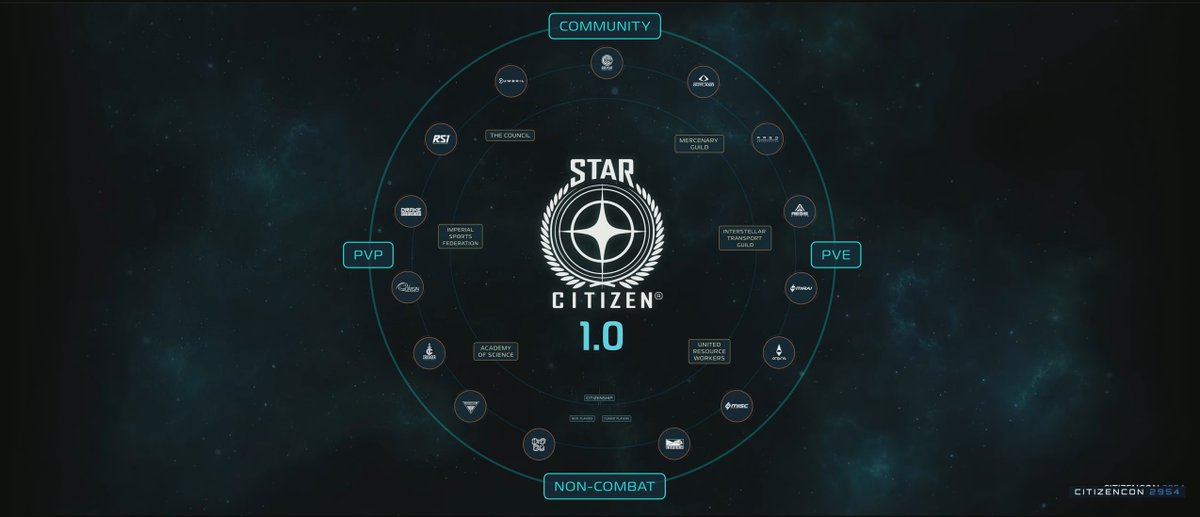 FuKuy's tweet photo. - Y finalmente, el roadmap y la visión para la versión 1.0 de #StarCitizen 
5 sistemas, profesiones dedicadas, game loops completos, no más resets, historia principal para darle cohesión y ayudar a nuevos jugadores, contenido Endgame y mucho más!! https://t.co/An1ZdkyUuK
