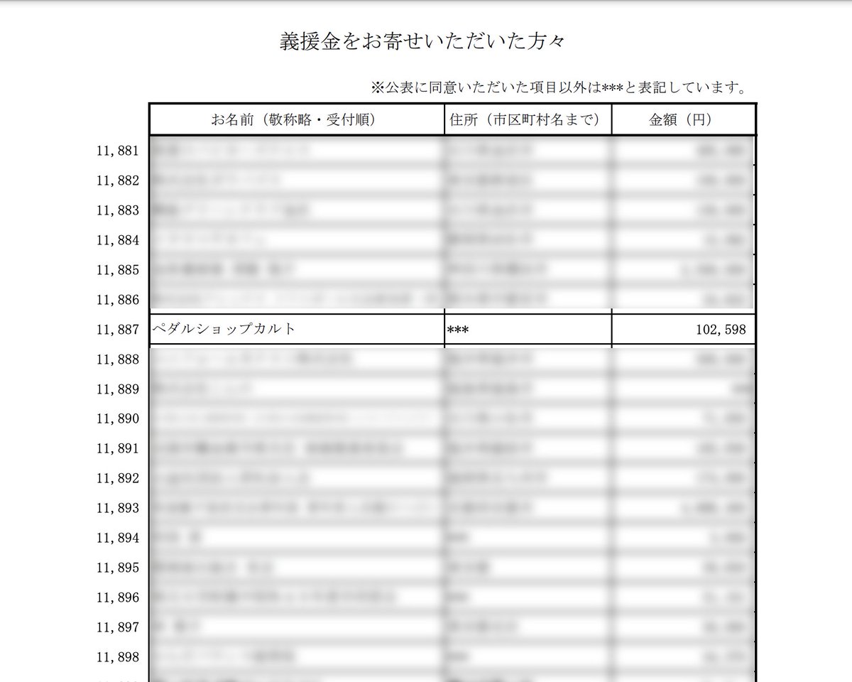 CULT_PEDALS's tweet photo. 今年9月に行ったセールでの売り上げから作れた義援金が無事に石川県の委員会へ渡りました。
セールでペダルを購入された皆様あっての義援金です。今後もペダルで寄付に参加できる機会が作れればと思います。

この災害義援金に関してご興味がある方は以下のリンクから
https://t.co/xXPyCm3ZCV https://t.co/3meSae5xlC