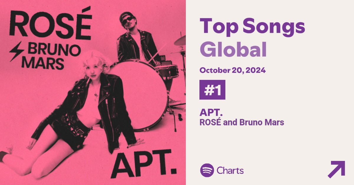 lovskpinks's tweet photo. LO LOGRAMOS BLINKS, LO LOGRAMOS 

'APT' de ROSÉ Y BRUNO MARS logra un nuevo pico en Spotify Global en el puesto #1 con un total de 11,580,358 de reproducciones https://t.co/534YTndQvv