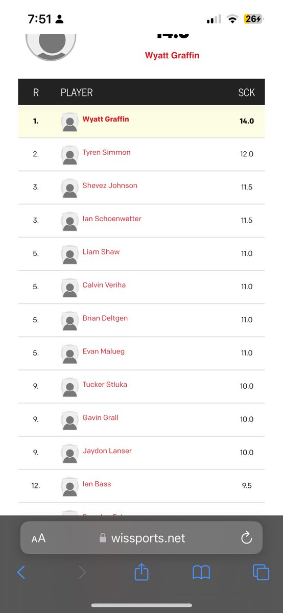 I finished out the season top 5 in the state for sacks with 11
#gohornets