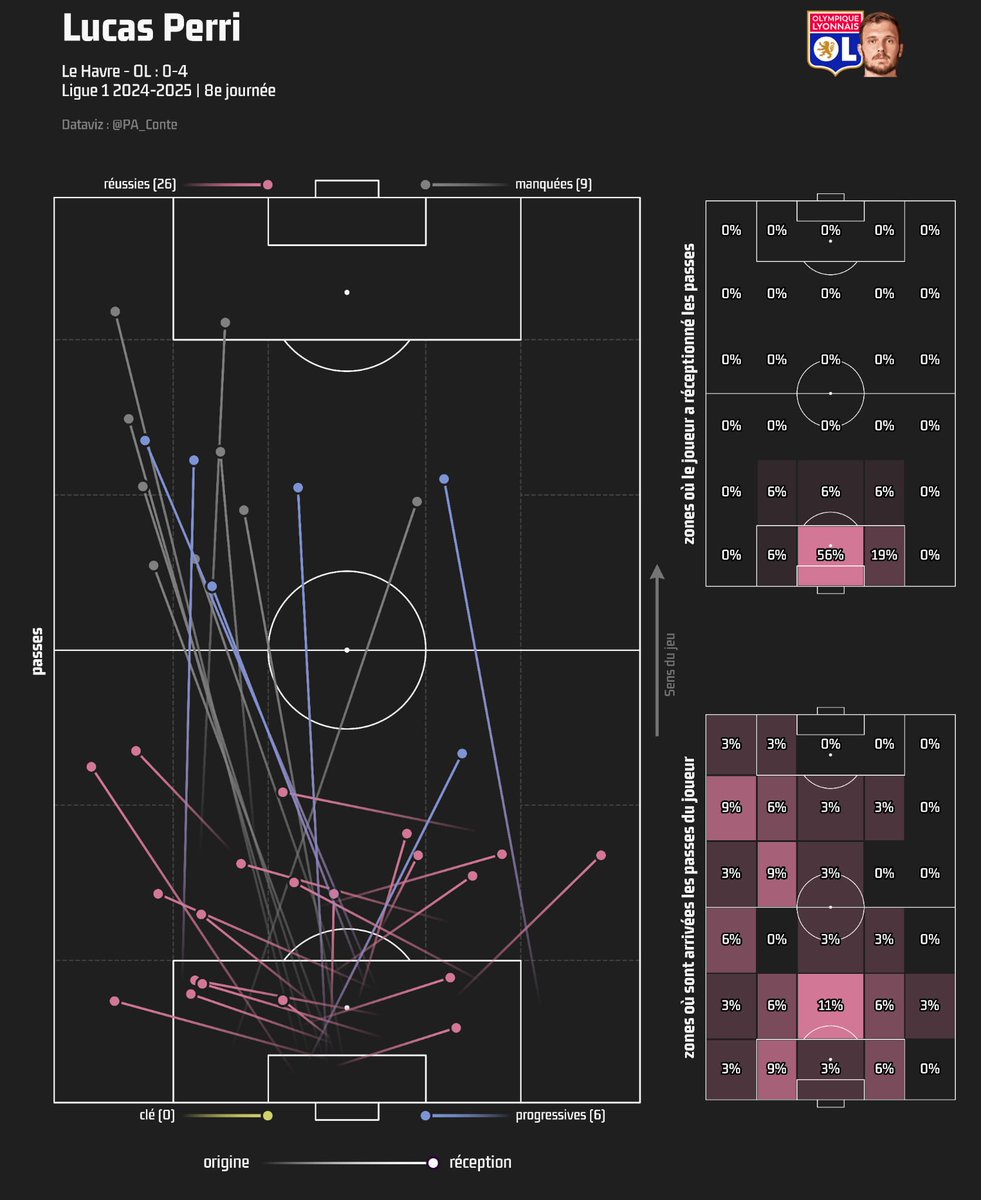 Bonne illustration des passes de Lucas Perri hier au Havre. 
Par <a href="/PA_Conte/">Pierre-Alexandre Conte</a> 

👉🏼Le papier est là :lequipe.fr/Football/Artic…