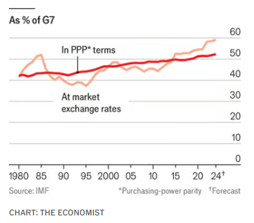 awealthofcs's tweet photo. The US economy is the envy of the world

We're growing faster

We have bigger financial markets

We're richer

We've had one of the strongest economic environments of the past ~50 years

And so many ppl hate it

Welcome to the new normal of negativity

https://t.co/AeYCzyFyPB https://t.co/luAerC6R60