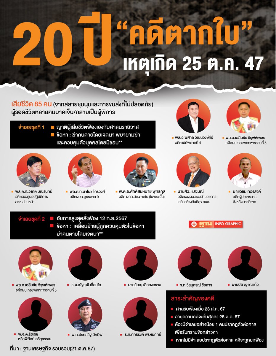 Thansettakij's tweet photo. คดีตากใบ : ถอดรหัสจำเลย 2 ชุด กับ 20 ปี บนความเสี่ยงหมดอายุความ #คดีตากใบ 

https://t.co/rZfCeIXdNG https://t.co/pUY2VKf9nc