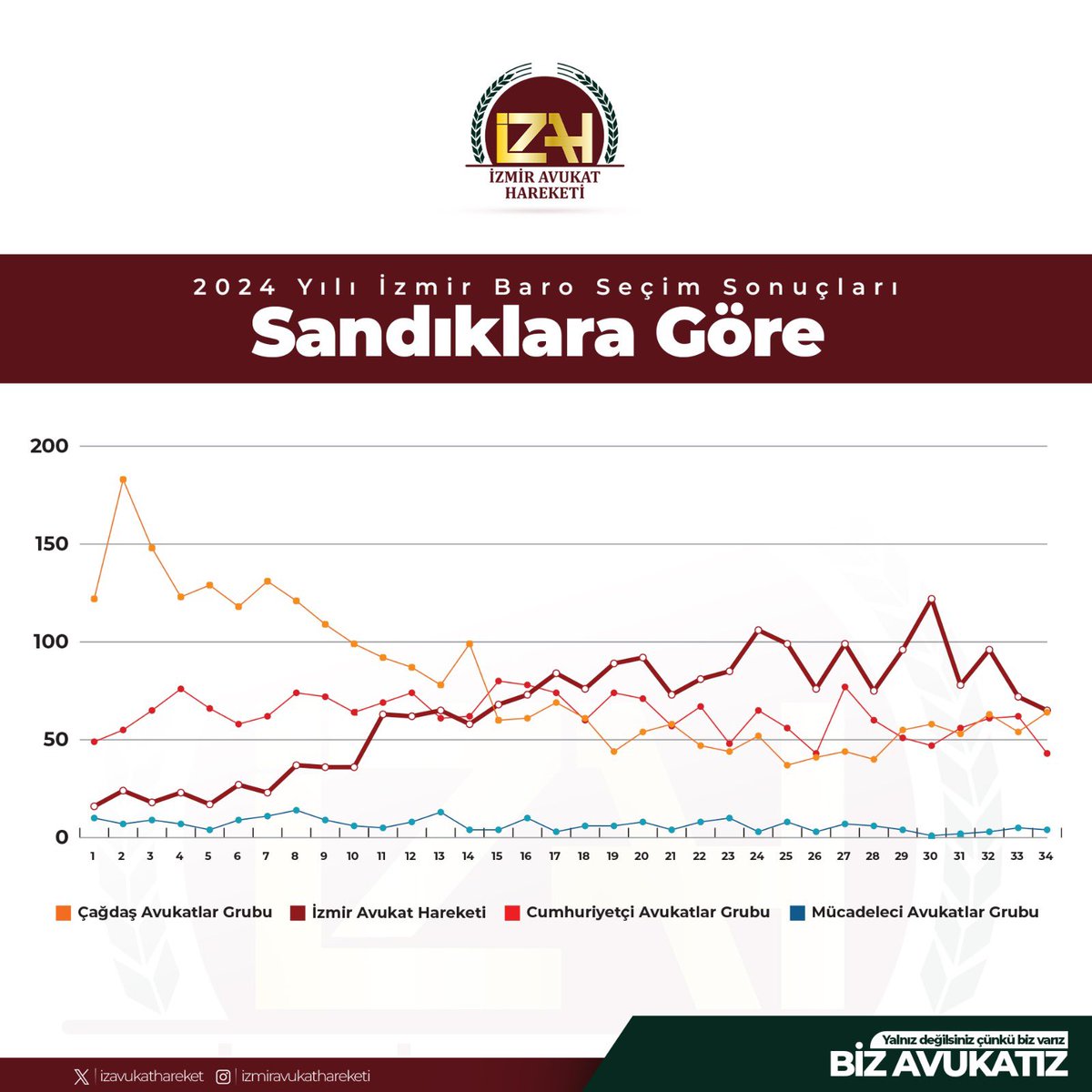 izmiravhareketi's tweet photo. 20 Ekim 2024 tarihinde gerçekleşen İzmir Barosu Seçimi sonrasında, birleştirme tutanağı esas alınarak hazırlanan seçim analizlerini meslektaşlarımızın bilgisine sunarız. 

2024 yılı seçimlerine katılım oranı %59 olmuştur. Bu oran 2022 yılında %66 idi. 

34 sandık ile yapılan seçim sonrasında, 17 https://t.co/ol8Cw7qsXV ve devamındaki sandıklardan birinci olarak çıkan İzmir Avukat Hareketi seçimdeki toplam sandıkların yarısını önde tamamlamıştır. 

Çağdaş Avukatlar Grubu geçerli oyların %37’sini alarak birinci olurken, seçimi ikinci olarak tamamlayan İzmir Avukat Hareketi geçerli oyların %30,31’ini almıştır. 

2022 yılında geçerli oyların %20’sini alarak seçimi ikinci tamamlayan İzmir Avukat Hareketinin, geçerli oylarda oranını %30’a çıkardığı, Çağdaş Avukatlar Grubunun ise 2022 yılında %44 olan oranının %37’ye düştüğü görülmektedir. 

Seçimin kazanan Çağdaş Avukatlar Grubunu ve kurullarda görev alacak meslektaşlarımıza başarılı bir dönem dileriz.

Bizler kısa bir dinlenmenin ardından yine en iyi bildiğimiz işi, avukatlığı ve onu savunmayı artarak ve daha istekli şekilde sürdüreceğiz.