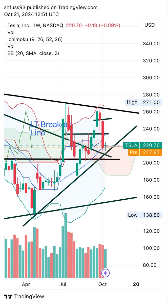 HedgehogPlus's tweet image. Good Monday - 

$TSLA pressing lower end of last weeks crazy tight consol in 218 area 
- major support confluence in 210-205 area
- on strength or weakness will adjustment into EPS on Wed.  Lower weight now trade-wise 

$DIS at a big area, hedge on

#Coiners look to defend 68K