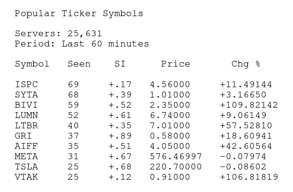 Cotto's tweet photo. MOST POPULAR STOCKS - LAST HOUR #STOCKS #STOCKMARKET #STOCKTRADING #MONDAY #THEMARKET #STOCKOPTIONS #STOCKOPTIONSTRADING #DAYTRADING #DAYTRADER #POPULARSTOCKS #SHARES #MONDAYVIBE #UNUSUALACTIVITY #PREMARKET
$ISPC $SYTA
$BIVI $LUMN
$LTBR $GRI
$AIFF $META
$TSLA $VTAK https://t.co/AHU6ATlsSM