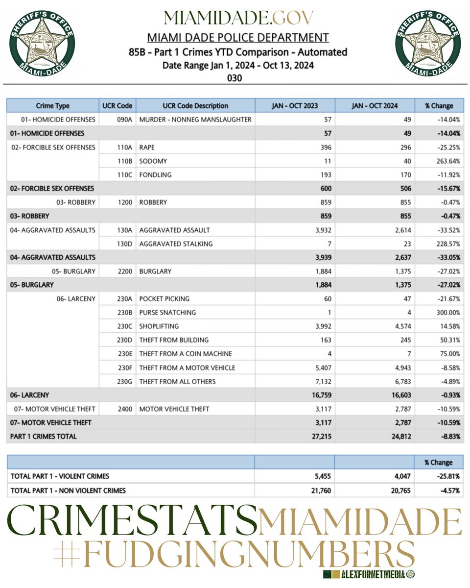 SheriffMiami's tweet photo. #AlexFornetMedia #CrimeStatsMiamiDade #FudgingNumbers #CrimeStatisticsMiami #TRUTHmiami https://t.co/ZxmYhAF2SK #MiamiDadeBCC #MiamiDadeSheriff #MiamiDadeCountySheriff @MiamiDadeSheriff @MiamiDadeCountySheriff @MiamiDadeSheriffOffice #AlexFornet #CopyRight2024 #MDCSO https://t.co/0cwS8jKL3t