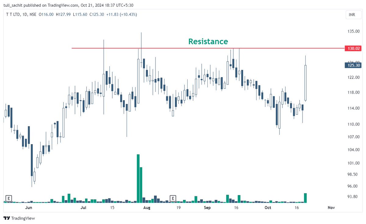 sachittuli's tweet image. 𝐕𝐨𝐥𝐮𝐦𝐞 𝐒𝐡𝐨𝐜𝐤𝐞𝐫𝐬 𝐒𝐭𝐨𝐜𝐤𝐬!📈📈

Thread!👇👇🔗

Follow &amp;lt;@Sachittuli&amp;gt;

1- #TTL