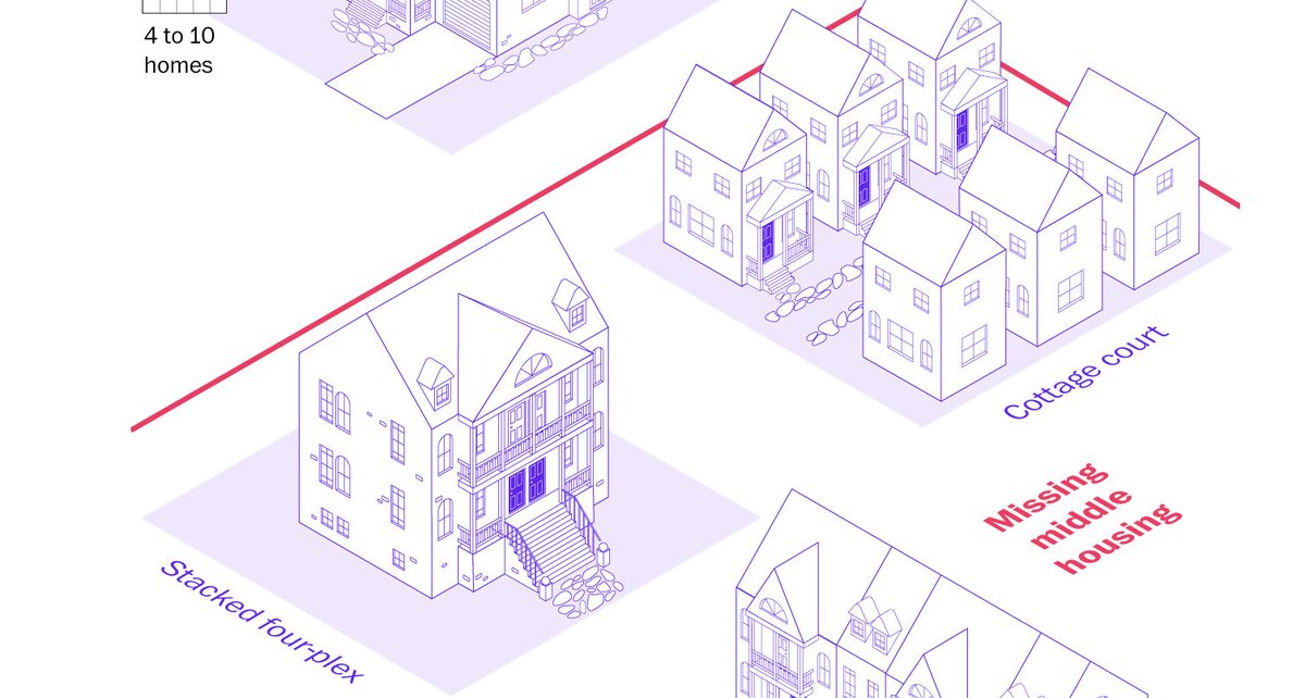 Amanda Shendruk (@ashendruk) on Twitter photo Forget the suburbs. The new American Dream should be a townhome!
Had a great time working with <a href="/byHeatherLong/">Heather Long</a> on this piece. And I got to have a bit of fun with isometric buildings!
washingtonpost.com/opinions/inter… Forget the suburbs. The new American Dream should be a townhome!
Had a great time working with <a href="/byHeatherLong/">Heather Long</a> on this piece. And I got to have a bit of fun with isometric buildings!
washingtonpost.com/opinions/inter…