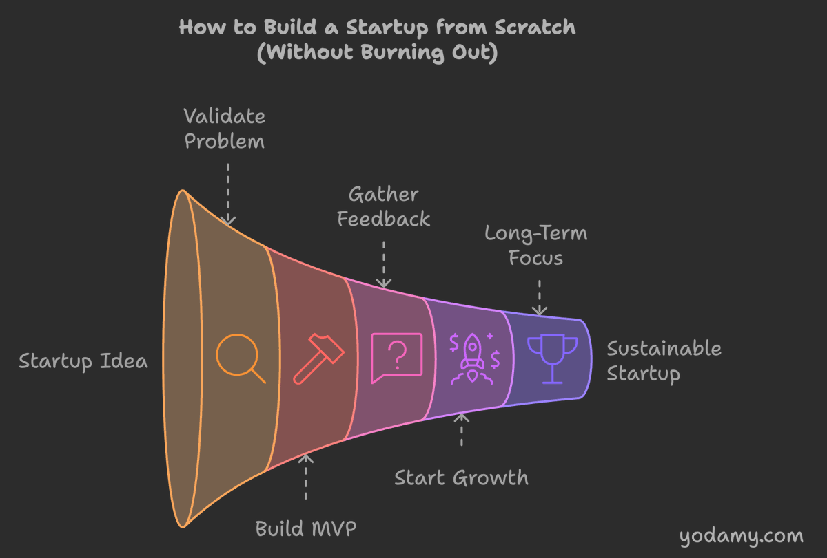 heyalper's tweet image. How to Build a Startup from Scratch (Without Burning Out)

Building a startup is tough.

Most founders burn out before they see any success.

But it doesn’t have to be that way.

Here’s the roadmap that I used to build a VC-backed startup while staying sane 🧵👇 ( A thread)
