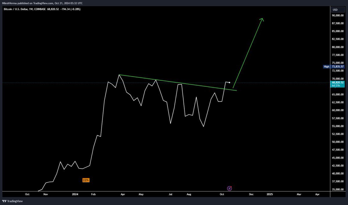 WowSelector's tweet photo. WEEKLY CLOSING $69000+ , Its breakout on chart.. 

#cleanchart #Bitcoin #Trending #Bullrun2025 https://t.co/3HKEOrPLRq