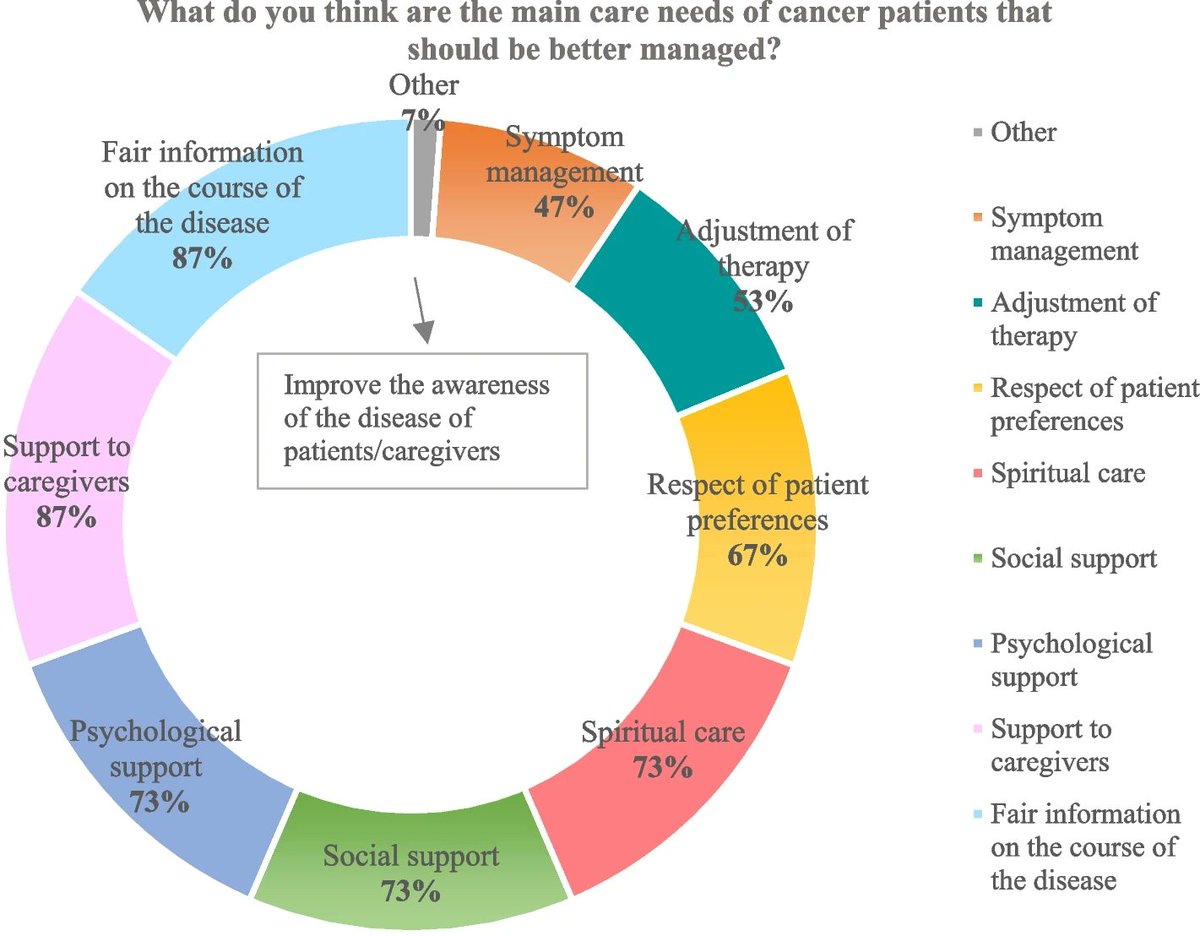 In a new article, Zacarino et al. explore End-of-Life Care for cancer patients in Tuscany. The study highlights variability in care pathways, late referrals to palliative care, and the need for better coordination between hospital and community services.➡️ link.springer.com/article/10.100…