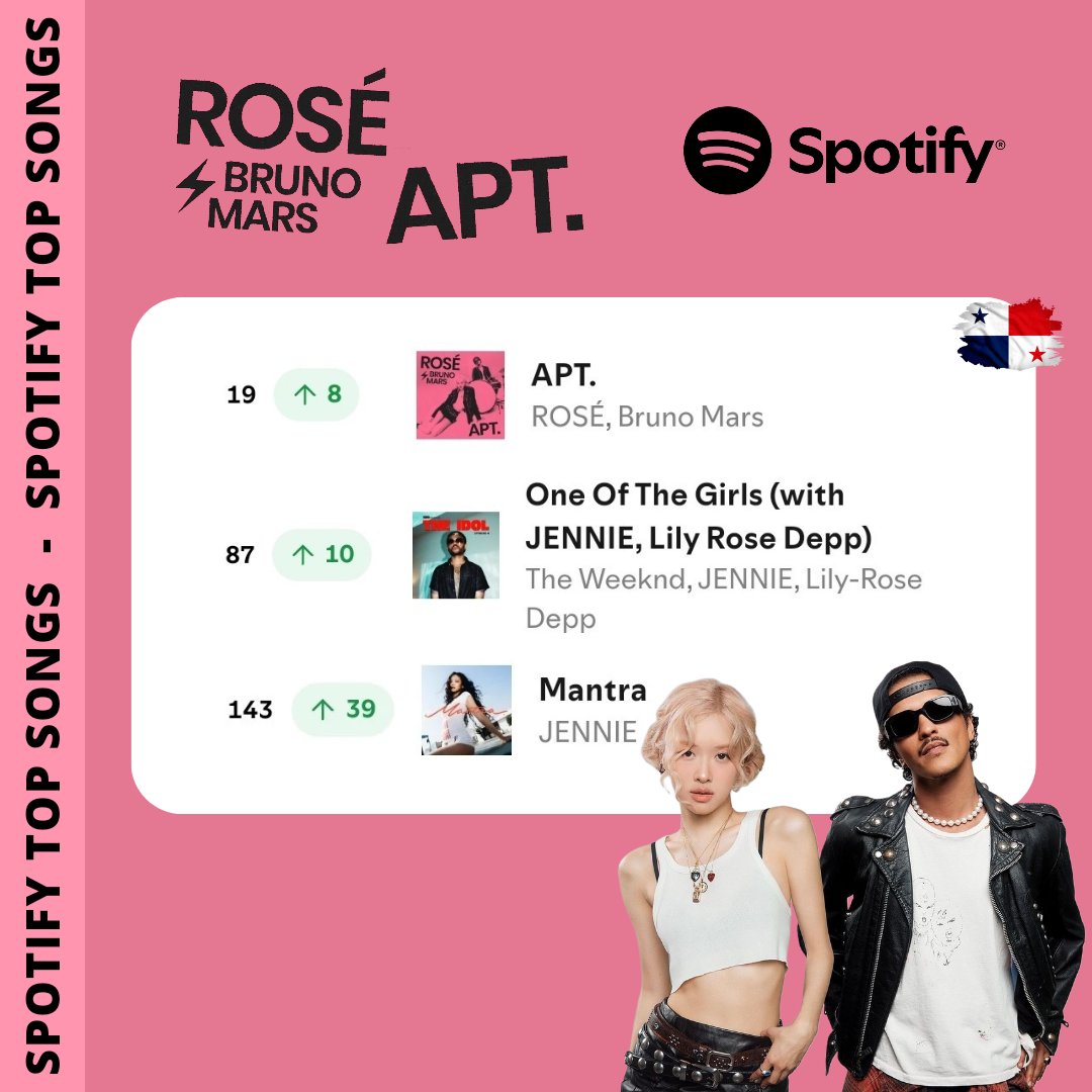 NEGROROSAS_PTY's tweet photo. [Daily Top Songs Panamá] 21-10-2024

#19 #APT. 🔺+8 (8, 241 streams)
#87 #OFTG 🔺+10 (3,519 streams)
#143 #MANTRA 🔺+39 (2,801 streams) https://t.co/9pcK1CMdCL