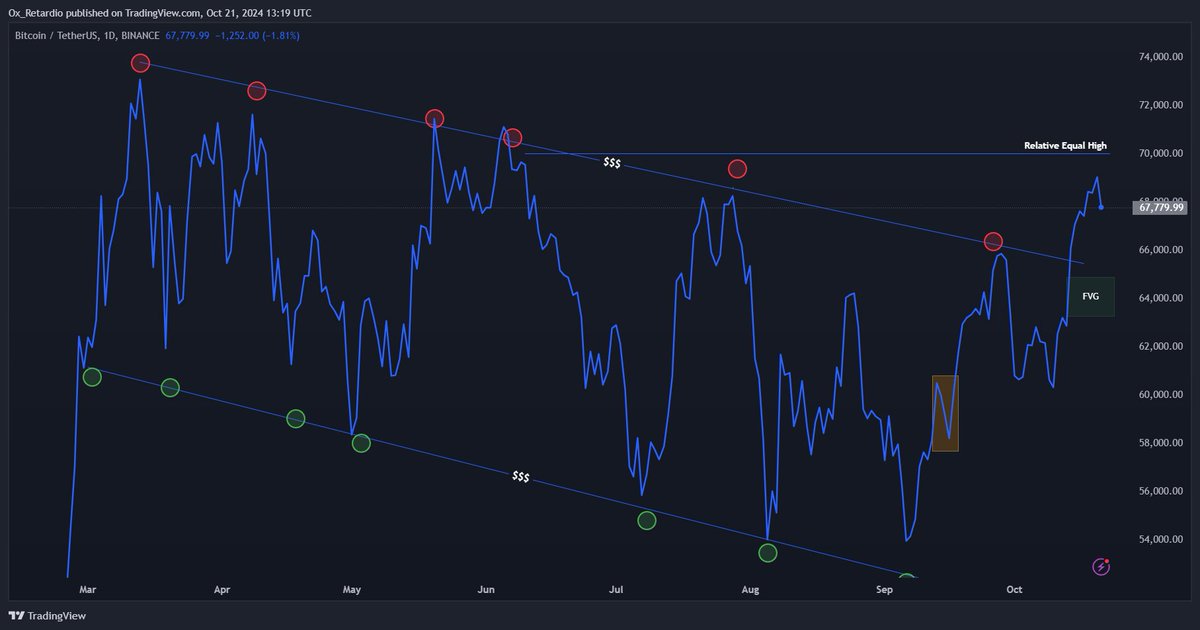 0xRetardio's tweet photo. $BTC and $ETH have just closed with a bullish weekly candle.

What’s fueling crypto’s next move?

Let's investigate market dominance shifts and crucial observations. 🧵👇 https://t.co/eHJ1UHdeH4