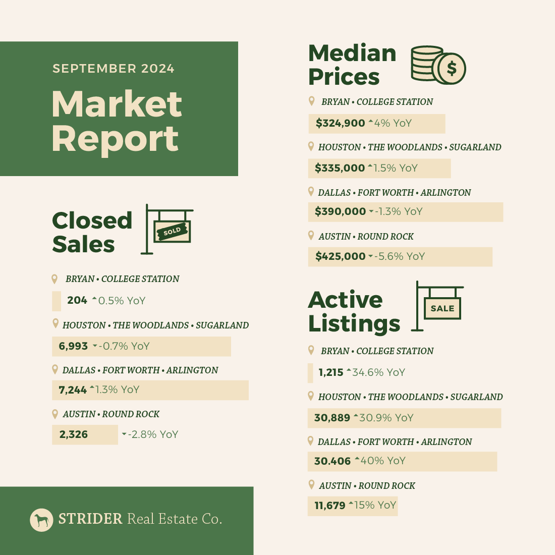 Stay informed about the real estate market with our September report. Explore key trends, insights, and analysis. Read more at lnkd.in/gajFA7Rk