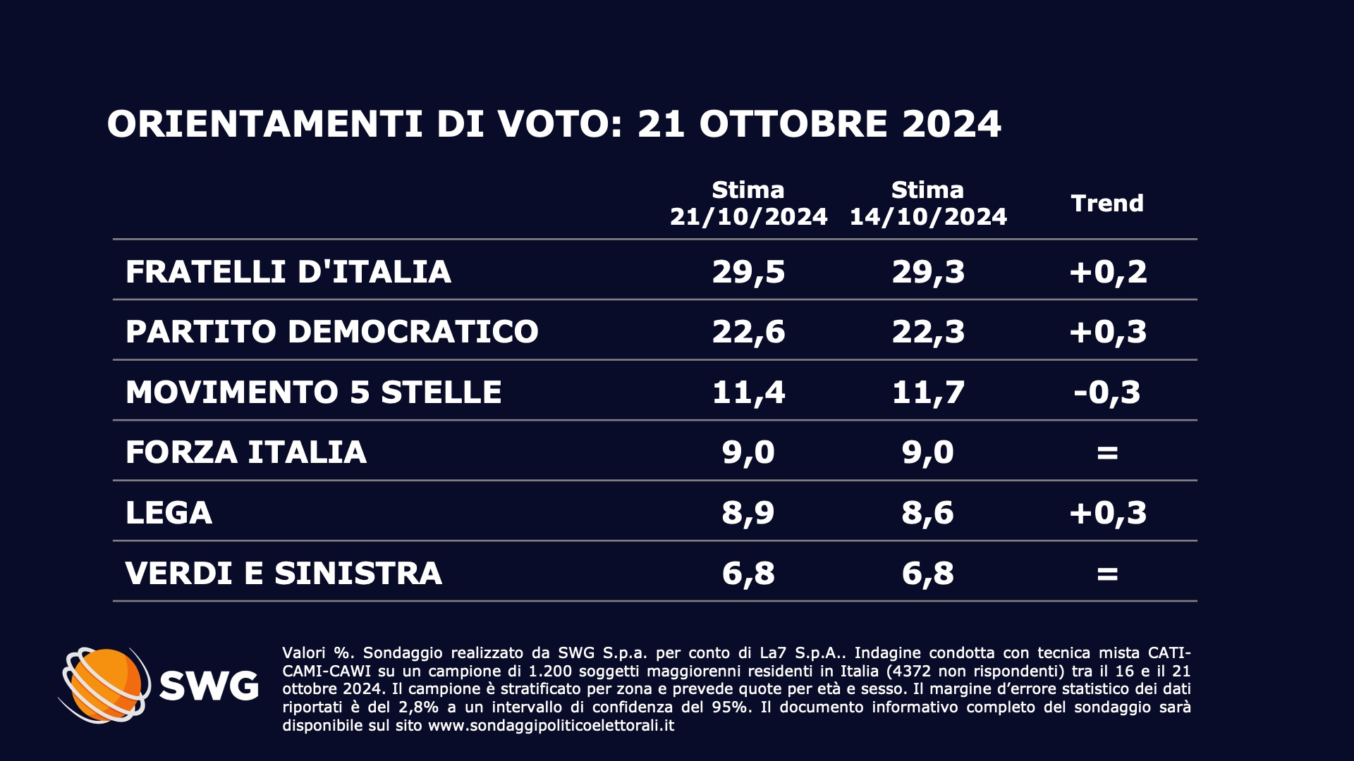 Sondaggio SWG (21 ottobre 2024)