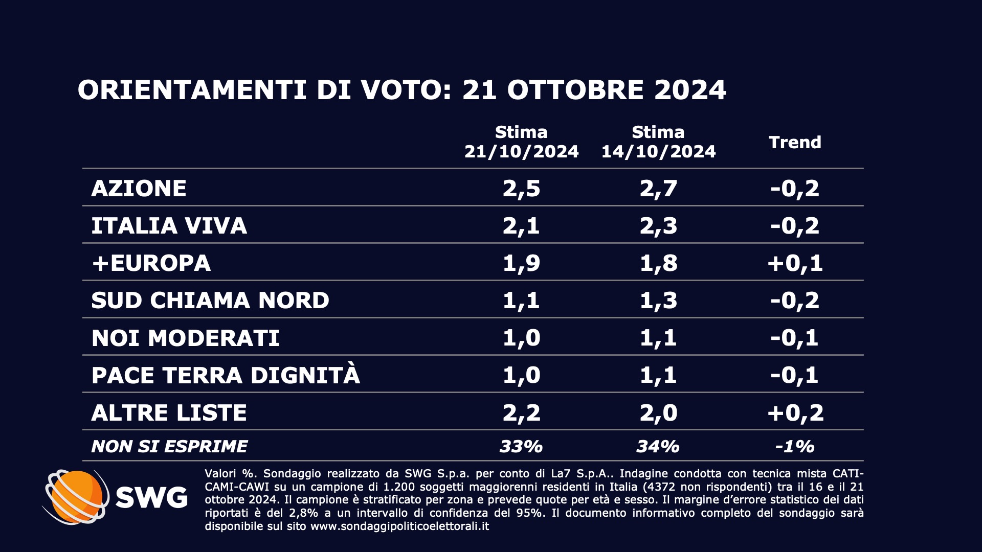 Sondaggio SWG (21 ottobre 2024)