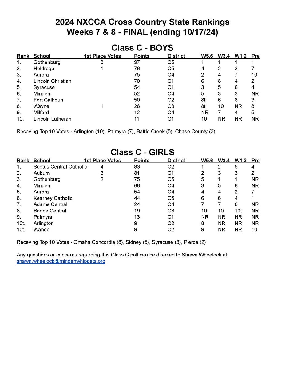 The final pre-State Class B &amp; C coaches rankings are out.  The <a href="/PiusX_XC_Track/">Pius X Cross Country and Track & Field</a> boys, <a href="/ENHSXC/">Elkhorn North XC</a> girls, <a href="/SwedeTF/">Swede Track</a> boys and <a href="/SCCTrackXc/">Scotus Track & XC</a> girls will head to Kearney as pre-race favorites.  

You can see all of this season's team and individual rankings at preprunningnerd.com/rankings.