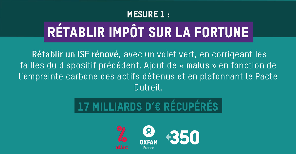 oxfamfrance's tweet photo. 1️⃣ Rétablir et améliorer la taxation du patrimoine https://t.co/SbjkBTosKI