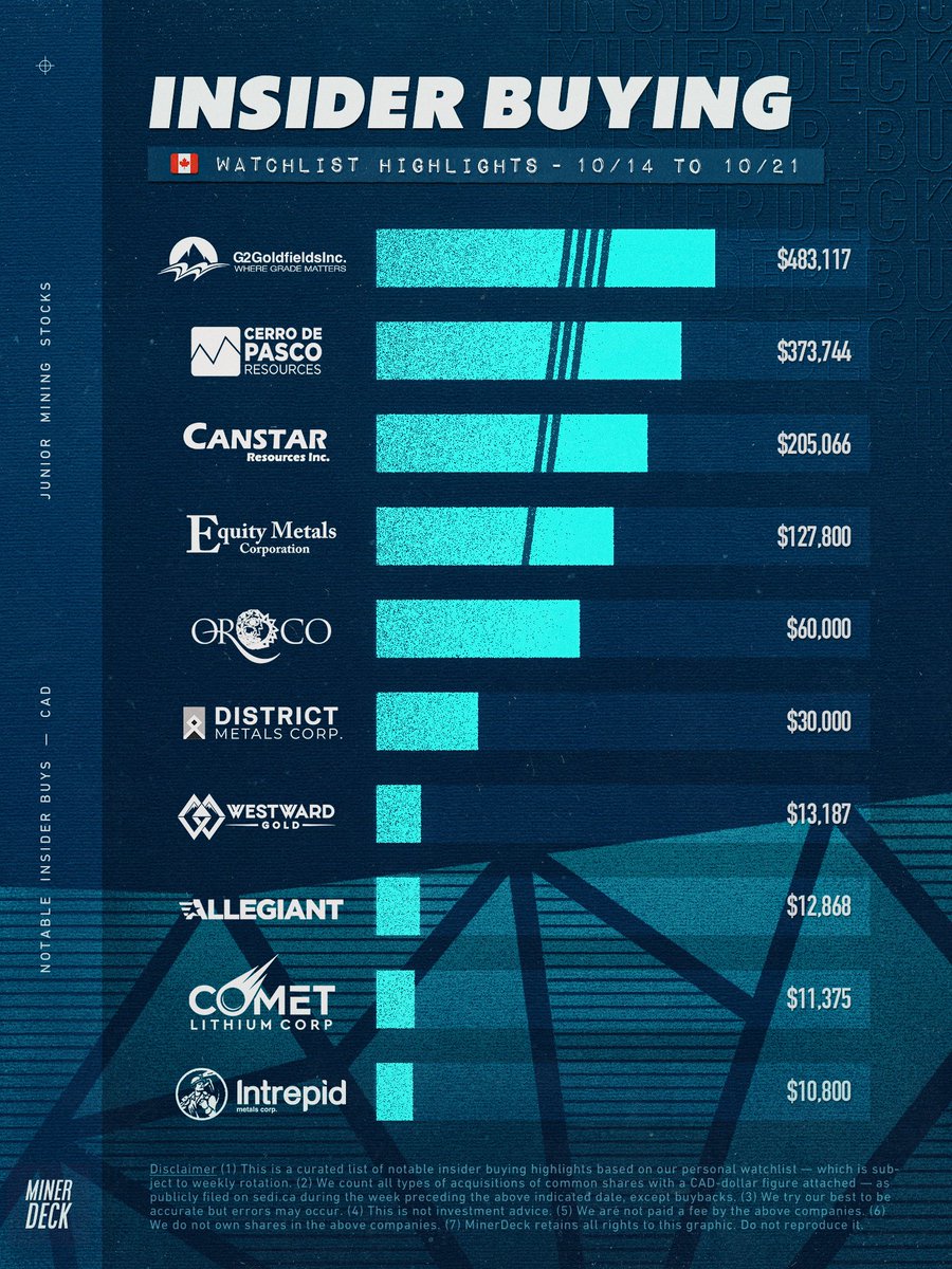 MinerDeck's tweet image. 🇨🇦 Weekly insider buying highlights