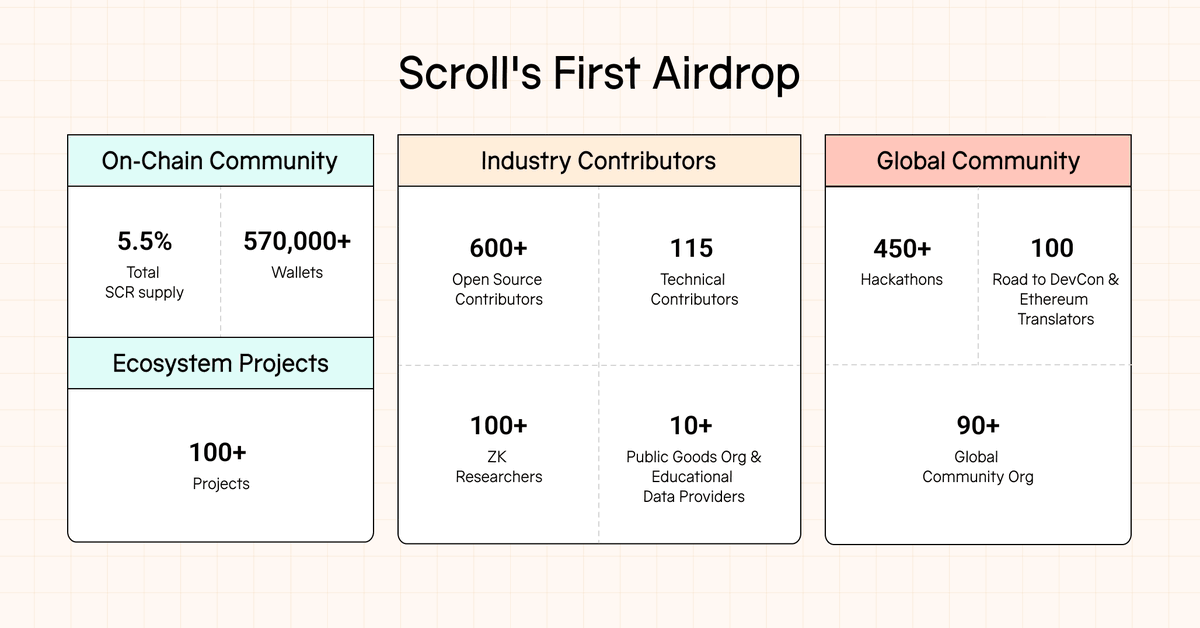 GercekKriptocu's tweet photo. 📜SCROLL Airdrobu Duyuruldu!

#Scroll airdrop detayları duyuruldu.  En az 200 marksa sahip olan 570 bin cüzdan $SCR token airdrobuna hak kazandı! İşte tüm detaylar⏬

➖Toplam SCR Dağıtımı: 55 milyon SCR (toplam arzın %5.5’i) aktif Scroll kullanıcılarına dağıtılacak.
➖Onchain Katılımcıları İçin: 200 veya daha fazla Marks toplayan onchain katılımcılara toplam 40 milyon SCR (toplam arzın %4’ü) dağıtılacak. Snapshot tarihi 19 Ekim 2024.
➖Flat Boost: Her hak kazanan katılımcıya eşit olarak dağıtılacak 10 milyon SCR (toplam arzın %1’i) ayırıldı.
➖Onchain Bonus: Belirli kriterleri karşılayan katılımcılara (ENS ismi sahipliği, Gitcoin bağışları, vb.) toplam 5 milyon SCR (%0.5) bonus olarak verilecek.
➖Canvas Katılımcıları İçin : Canvas deneysel girişimiyle katkı sağlayanlar, sahip oldukları badge sayısına göre Marks artırıcı alacaklar. En fazla 60 Marks ekstra verilebilecek.
➖Ekosistem Projeleri: Scroll üzerinde geliştirme yapan 100’den fazla proje için toplam 6.977.000 SCR dağıtılacak. TVL ve Scroll entegrasyonu bu projelerin seçilme kriterleri.
➖Teknik Katkı Sağlayanlar: Scroll’un teknik gelişimine katkıda bulunan 115 açık kaynak geliştiriciye toplam 1.150.000 SCR (her biri 10.000 SCR) dağıtılacak.
➖ZK Araştırmacıları: zkEVM teknolojisini geliştiren ZK araştırmacılarına toplam 275.000 SCR dağıtılacak.
➖Airdrop Claim Süreci: Airdrop claim işlemi 22 Ekim 2024’te başlayacak ve 90 gün boyunca devam edecek.
➖Topluluk Katkıları: Hackathon kazananları, Ethereum çevirmenleri ve etkinlik düzenleyiciler gibi katkı sağlayan 600’den fazla topluluk üyesi ödüllendirilecek.  #Airdrop