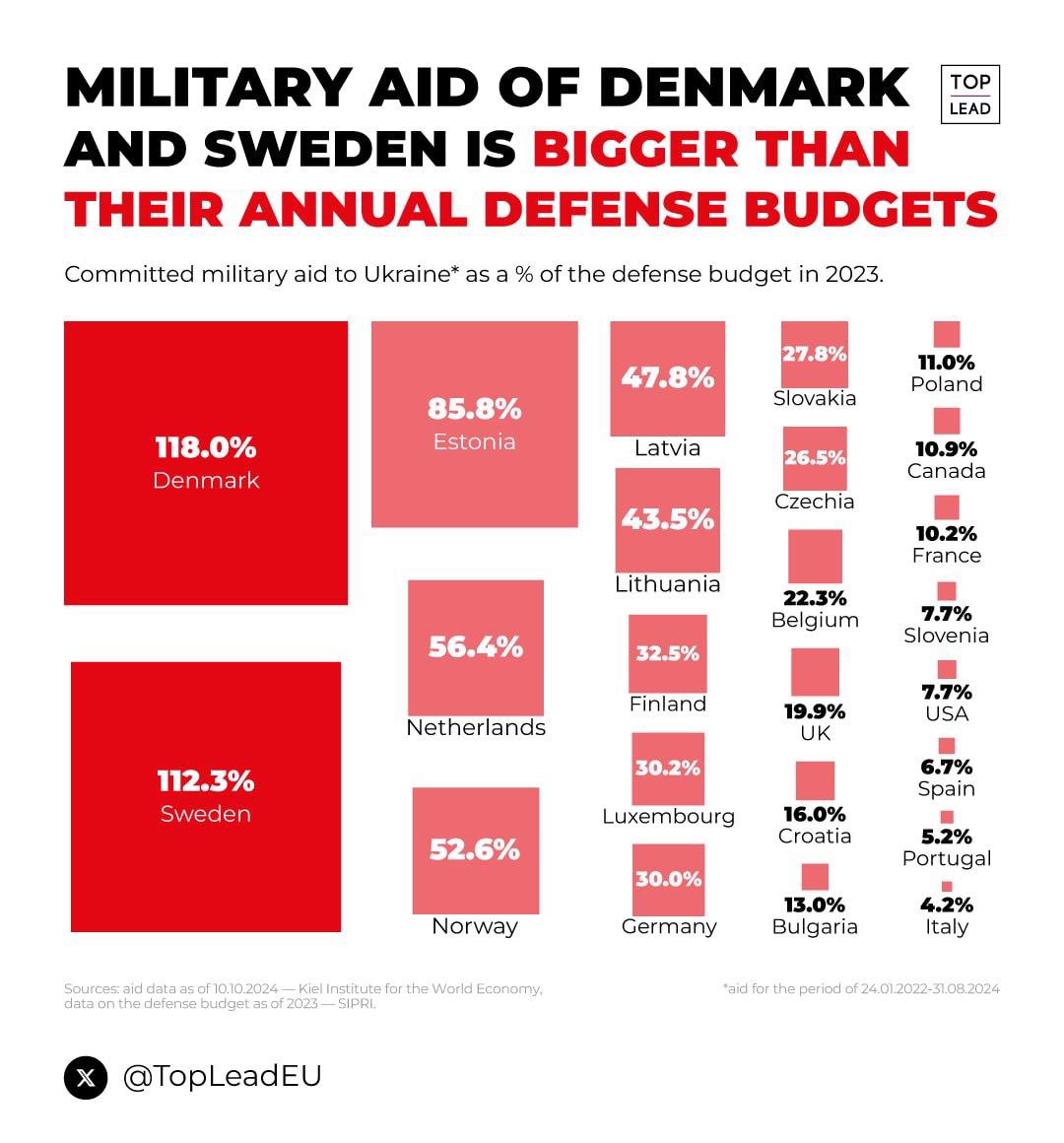 rshereme's tweet photo. Denmark provided Ukraine with 118% of its annual defense budget. Sweden - 112%. The top five leaders in relative terms are Denmark, Sweden, Estonia, the Netherlands, and Norway. https://t.co/XlZcgWVi93