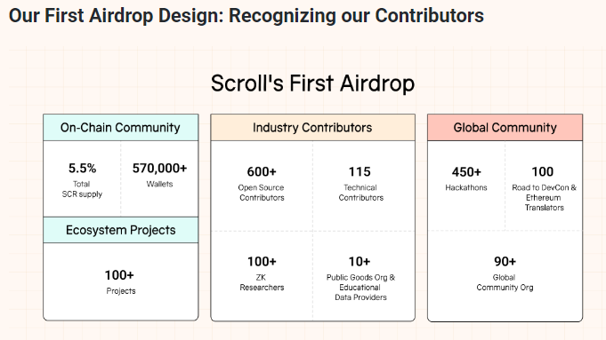 Detalles del airdrop de Scroll:

1. Mínimo para calificar: 200 Marks* (570k wallets elegibles)

2. 5,5% del supply por acciones onchain:

- 1% del supply repartido entre todas las wallets elegibles (tier mínimo)

- 4% del supply en función de las Marks (lineal)

- 0,5% del supply
