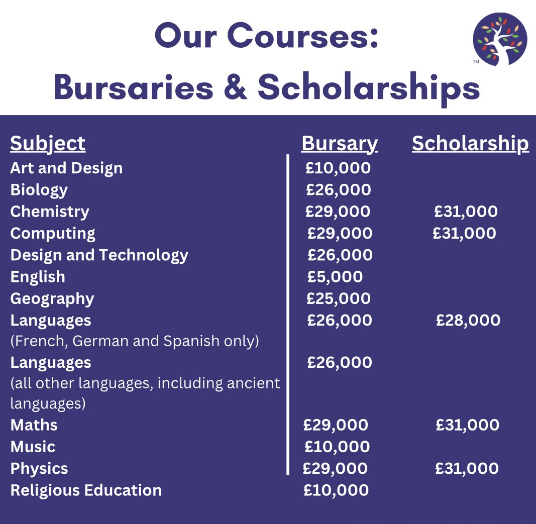 You may be eligible for a scholarship or bursary to support you through your teacher training. Make sure to check the GetIntoTeaching website to see what funding may be available for you!

#traintoteach
