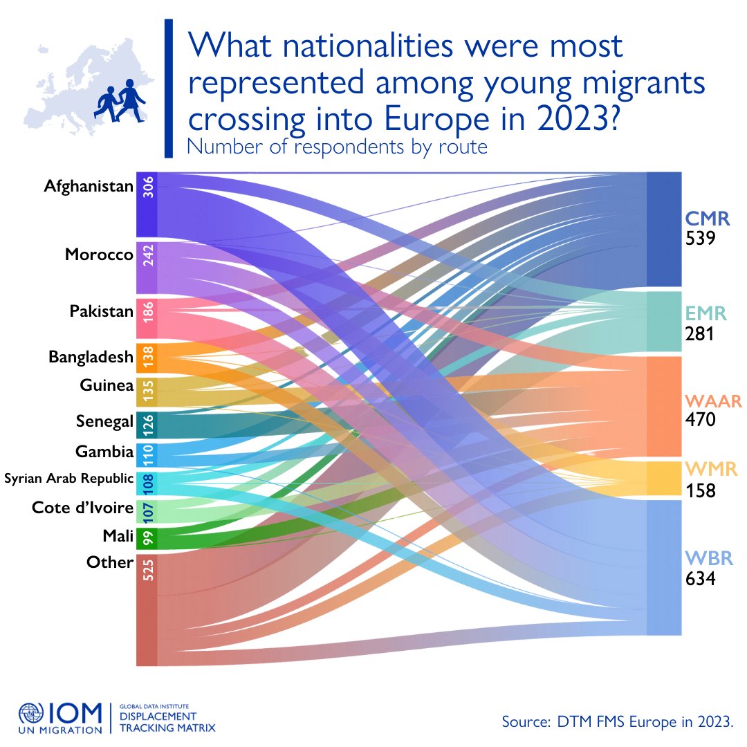 UNMigrationData's tweet photo. ✨ Youth on the Move ✨🚶‍♀️ 

📊With data from 2,082 respondents across 5 migration routes, @DTM_IOM latest report sheds light on the journeys of young migrants (14-24 years) traveling to Europe through land and sea routes.

📈Check out the findings
➡️https://t.co/iEtx7tAvnF https://t.co/eaRhiq7Trj