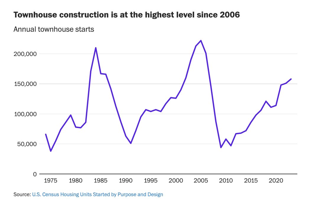 NEW: Townhouses are booming in the US as Americans are desperate for more affordable -- and low-maintenance -- housing options.

-Townhome starts are the highest since 2006
-They're "middle density" housing that is sorely needed in many suburbs
-In major metro areas, townhomes