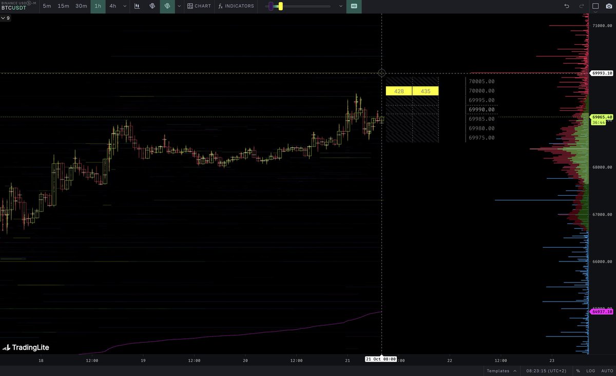 #BTC 

- 1HR VWAP (الدعم): $64,937.20
- نقطة التحكم (Visible Range Point of Control) (الدعم): $68,393.60

أمر بيع كبير:

- السعر: $70,000.00 | السيولة: 435 BTC (ما يعادل $30,450,000.00)

أمر شراء كبير:

- السعر: $67,300.00 | السيولة: 346 BTC (ما يعادل $23,285,800.00)
