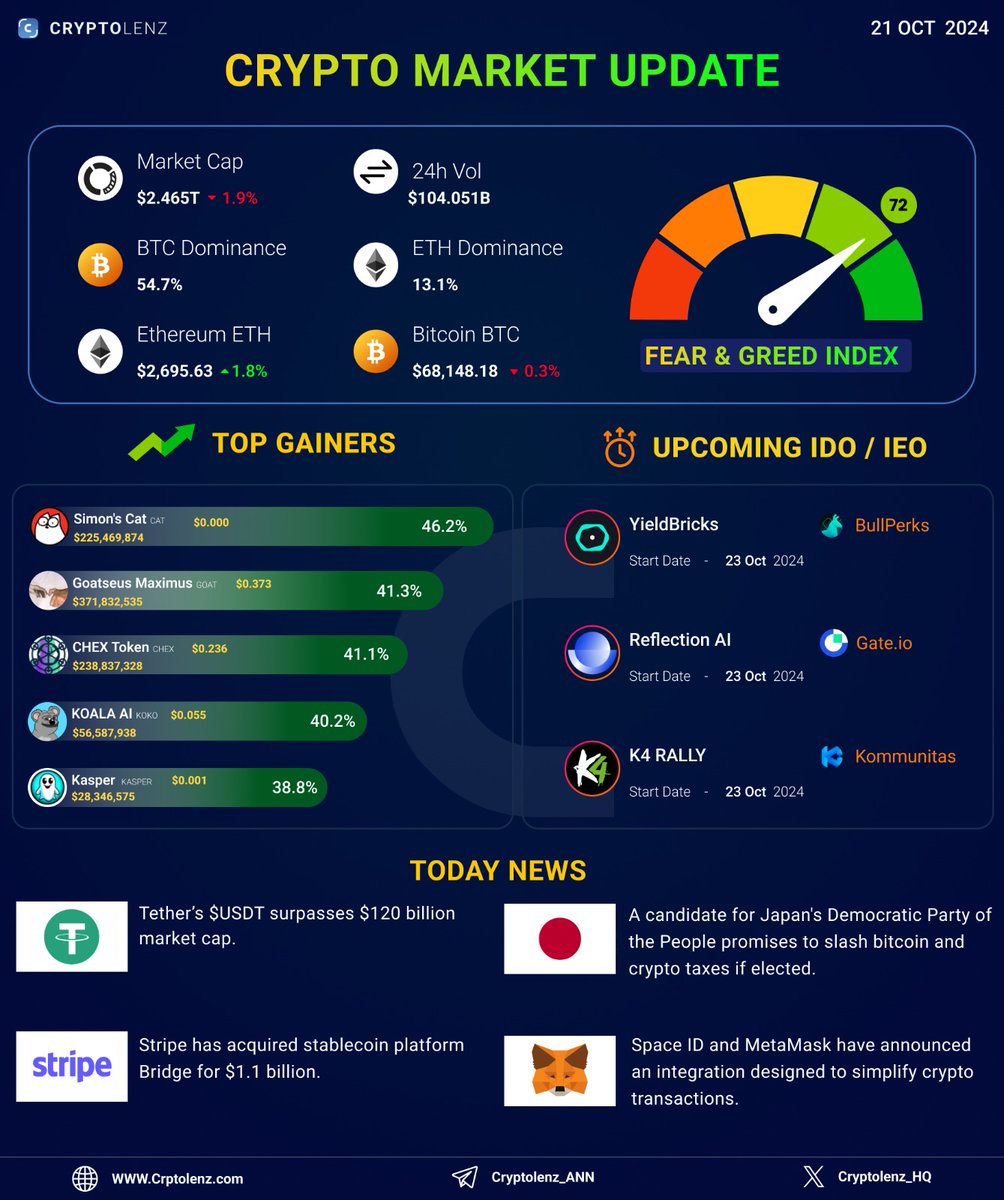 CryptolenzHQ's tweet photo. #Cryptomarket update: 21 OCT 2024

Market stats:
$BTC Dominance: 54.7%
$ETH Dominance: 13.1%
Fear & Greed Index: 72 Greed

Today's winners:
$CAT => 46.2%
$GOAT => 41.3%
$CHEX => 41.1%
$KOKO => 40.2%
$KASPER => 38.8%

Upcoming IDO/IEO:
@YieldBricks 
@ReflectionAI_ 
@k4rally 

Check out https://t.co/RbO0HD5jg5 for more insights.    

#Cryptolenz #Crypto #Cryptocurrency #CryptoNews #Blockchain #Web3 #Bitcoin #Ethereum #CAT #GOAT #CHEX #KOKO #kasper #Tether #Metamask #Stripe #Japan