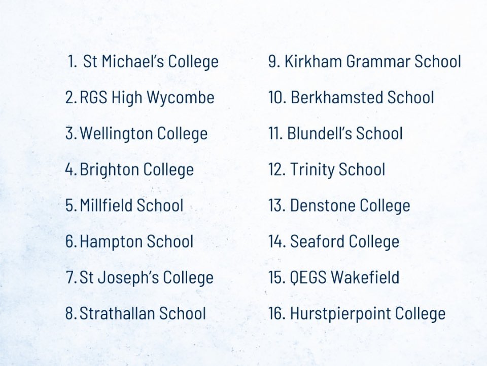 Another amazing weekend @mystjossport Festival. 1st XV were superb especially pushing  overall winners St Michael’s, Dublin all the way in the semi final. #gopelicans @NextGenXV <a href="/EngRugbySchools/">England Rugby Schools</a> <a href="/BrightonCollege/">Brighton College</a> @oldbrightonians