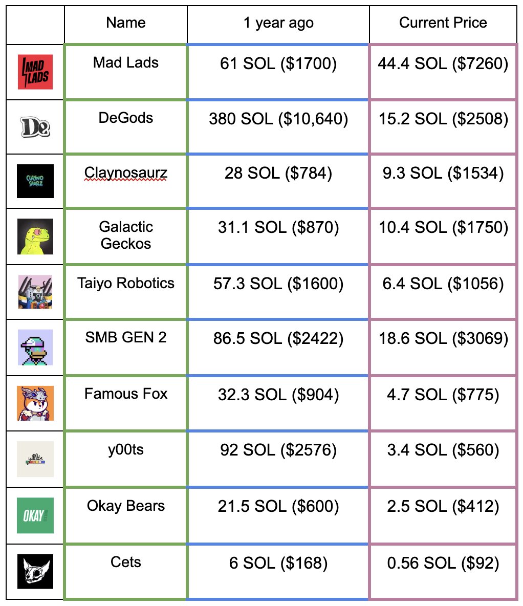 NFT prices one year ago vs. today (Solana Edition)

Interesting to see how some NFTs have managed to hold or even increase their USD value over the year.

A few collections even experienced breakouts between these periods, yet of course they are not even close to compete with