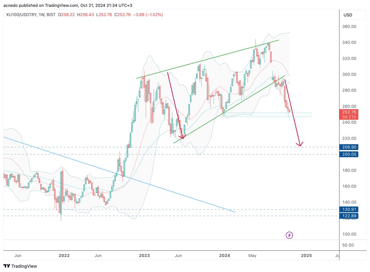 Borsa'nın temel tarafına hakim değilim. Bu parabolik trendin valid olup olmadığı konusunda da net değilim. Ancak valid ise bist/usd hedefi, base3 taban hedefi ile örtüşür.

O da 7.000-7.500 / 200-210 usd arası demek.

#Borsaistanbul #bist